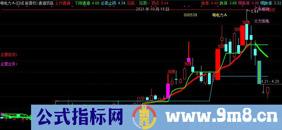 准确率80% 可做小波段的通道顶底 通达信主图指标 九毛八公式指标网