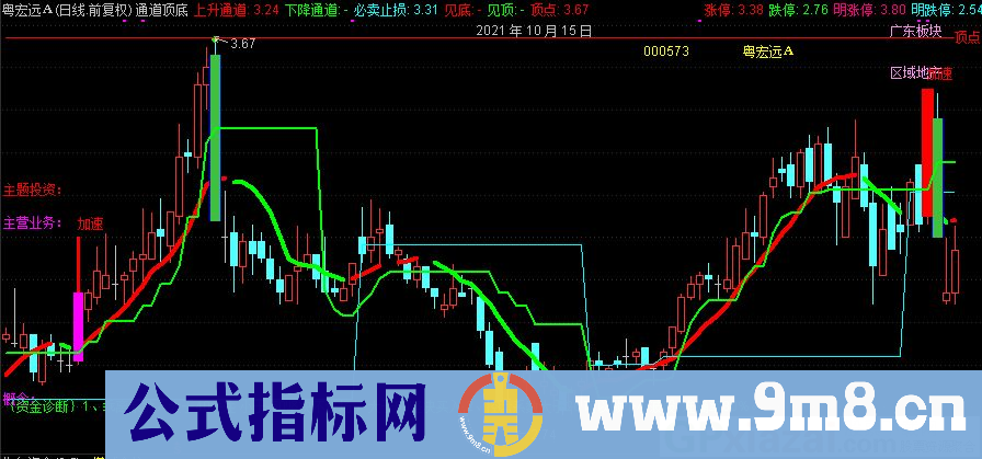 准确率80% 可做小波段的通道顶底 通达信主图指标 源码 贴图