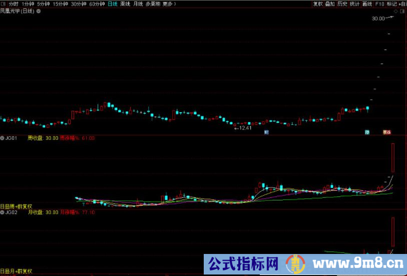通达信周级K线 月级K线副图指标 判断短期走势 长期走势 源码 贴图 无未来