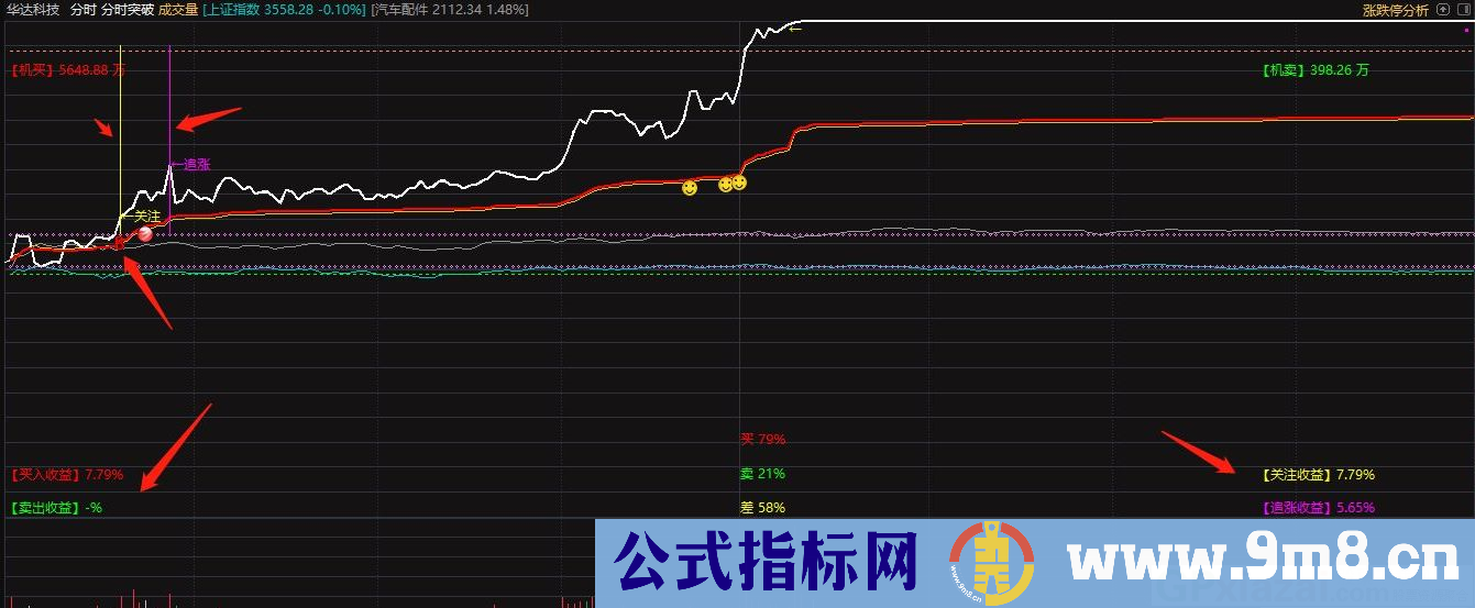 通达信分时突破主图指标 红线买入 绿线卖出 黄线关注 紫线追涨 九毛八公式指标网