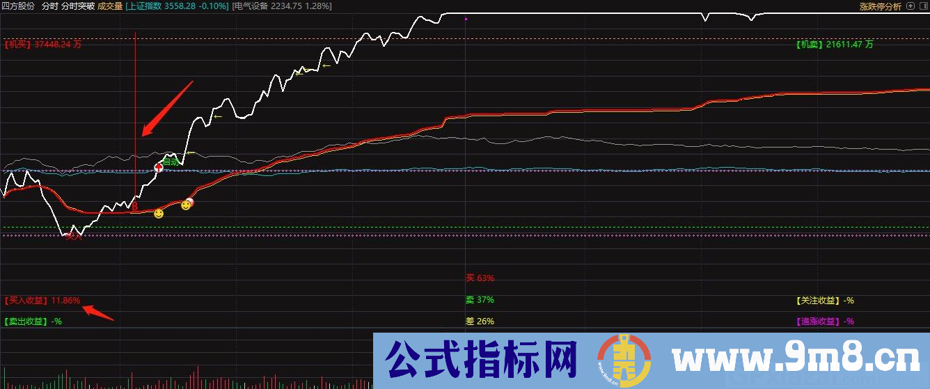 通达信分时突破主图指标 红线买入 绿线卖出 黄线关注 紫线追涨 源码 贴图