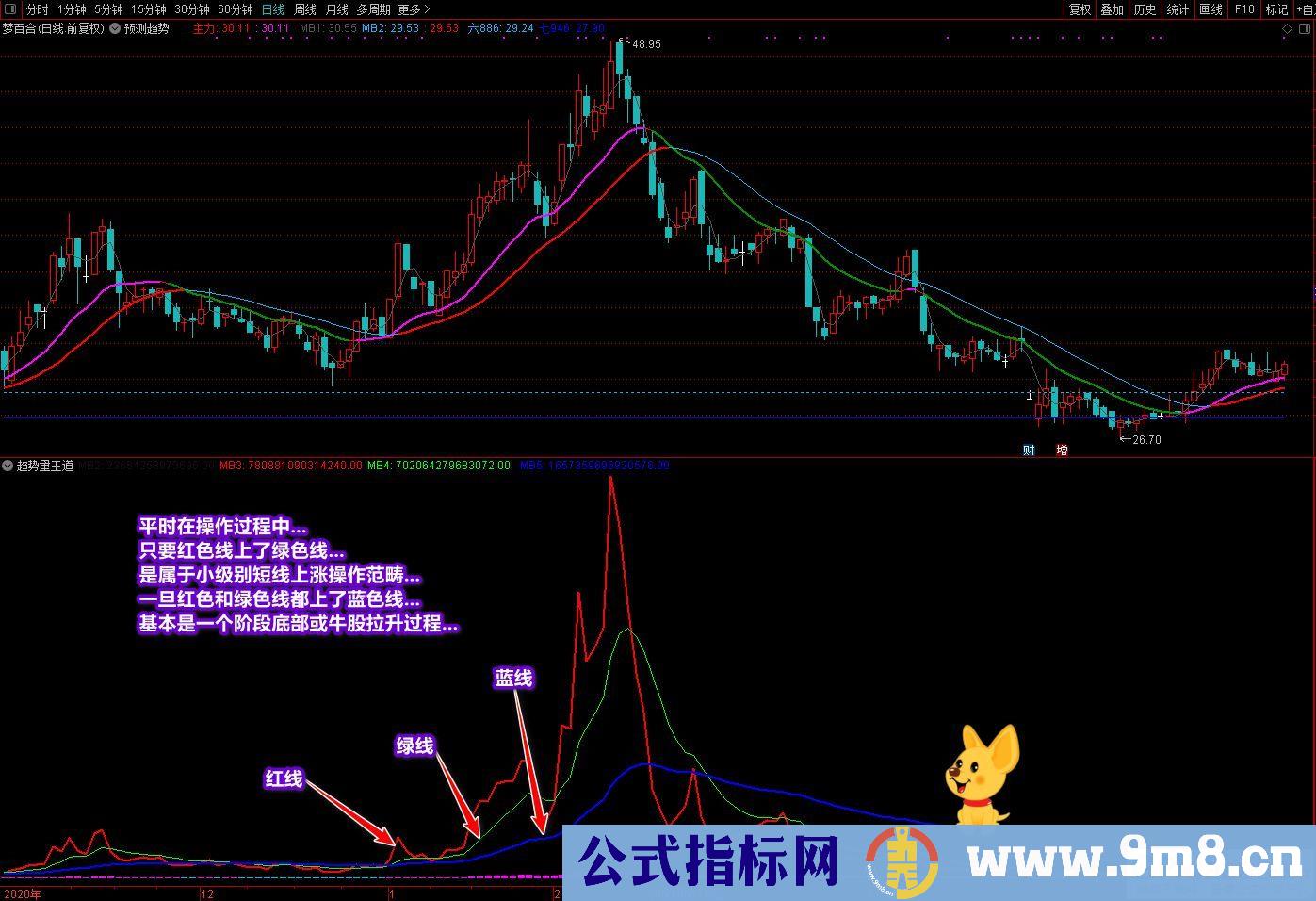 《量价王道》副图/选股预警 （找底 拉升 出牛易操作的副图指标）