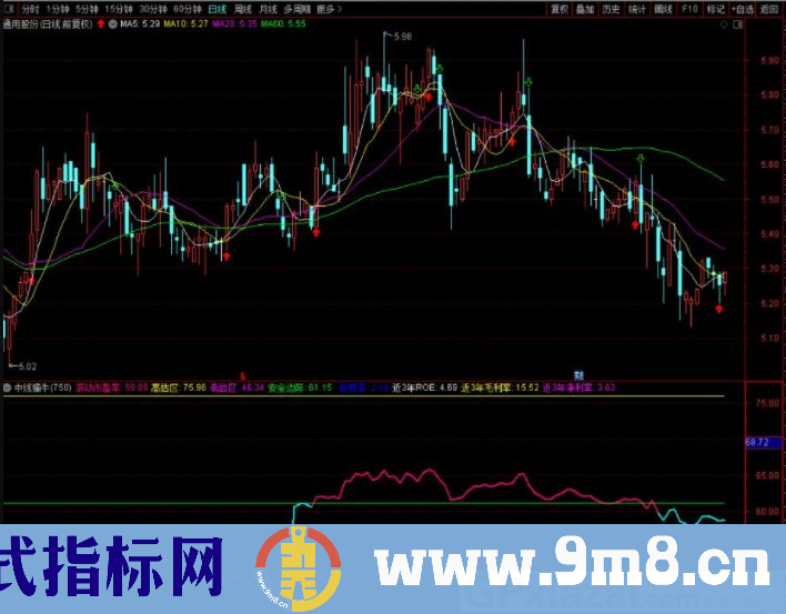 通达信中线擒牛副图指标 用来判断三好公司的特色功能 源码 贴图