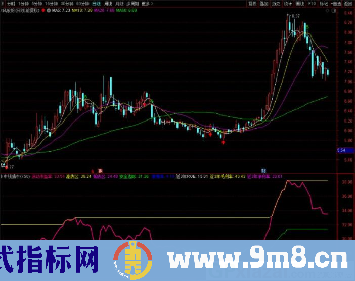 通达信中线擒牛副图指标 用来判断三好公司的特色功能 源码 贴图