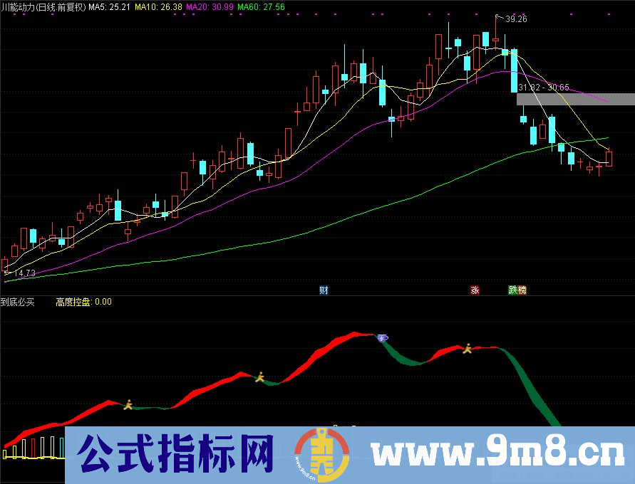 通达信到底必买副图指标 个人操作体系首选 源码 贴图