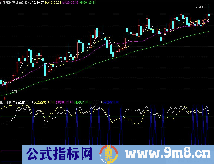 通达信主升强度 大盘强度 个股强度副图指标 源码 贴图