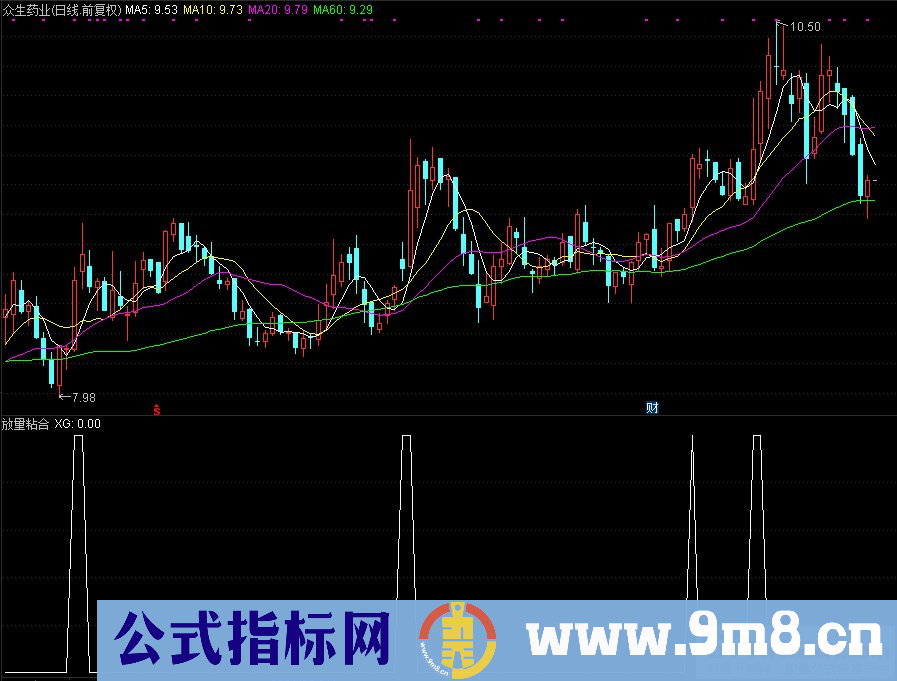 通达信放量粘合选股指标 源码 贴图