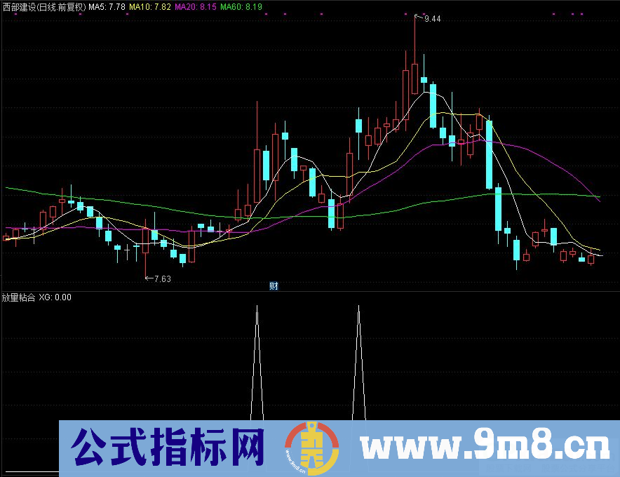 通达信放量粘合选股指标 源码 贴图