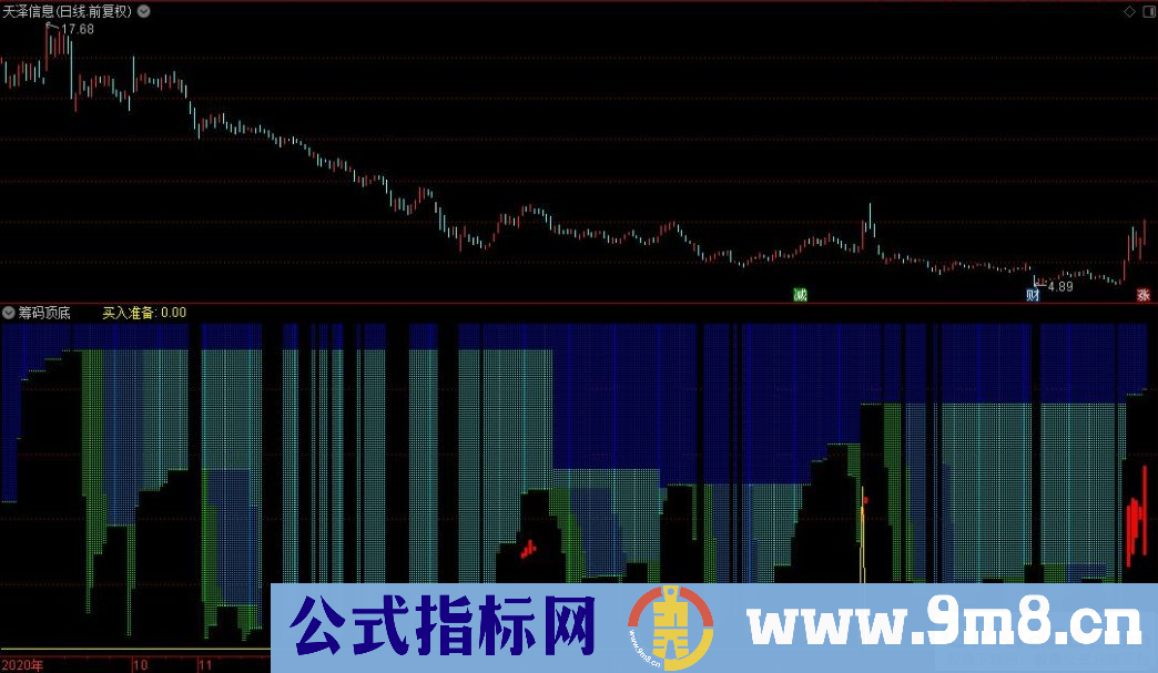 通达信筹码顶底副图指标 实战验证高胜率指标 贴图 无未来