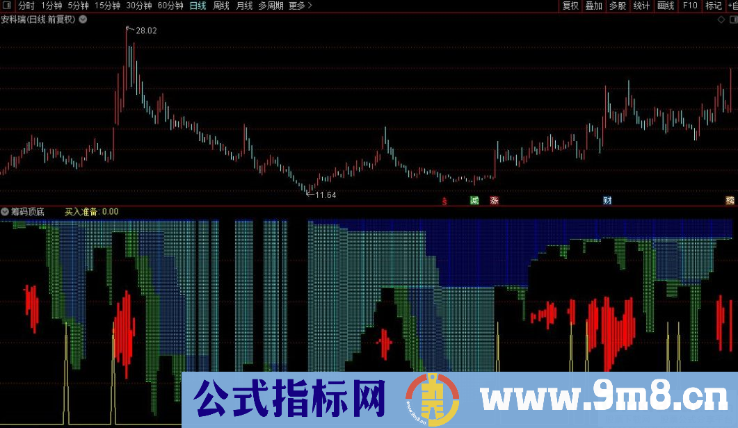 通达信筹码顶底副图指标 实战验证高胜率指标 贴图 无未来