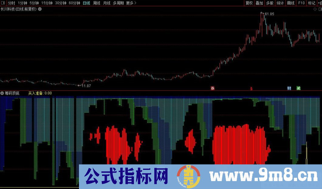 通达信筹码顶底副图指标 实战验证高胜率指标 贴图 无未来