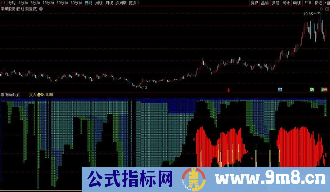 通达信筹码顶底副图指标 实战验证高胜率指标 贴图 无未来