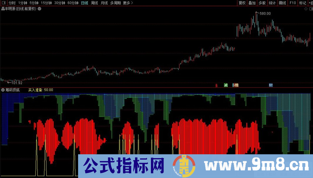 通达信筹码顶底副图指标 实战验证高胜率指标 贴图 无未来