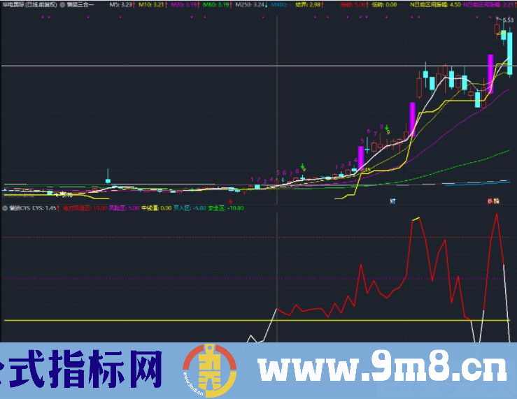 通达信懒猫CYS副图指标 自认为牛逼的指标给大家 九毛八公式指标网 无未来