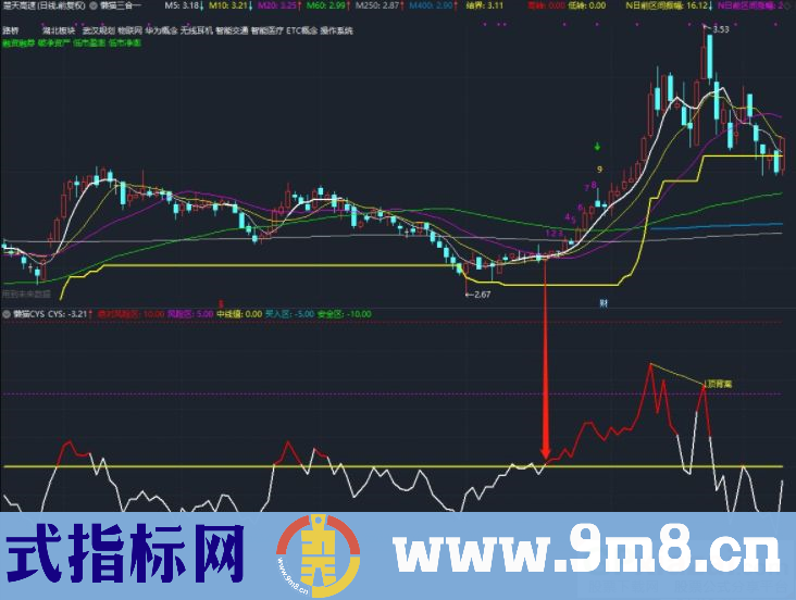 通达信懒猫CYS副图指标 自认为牛逼的指标给大家 源码 贴图 无未来