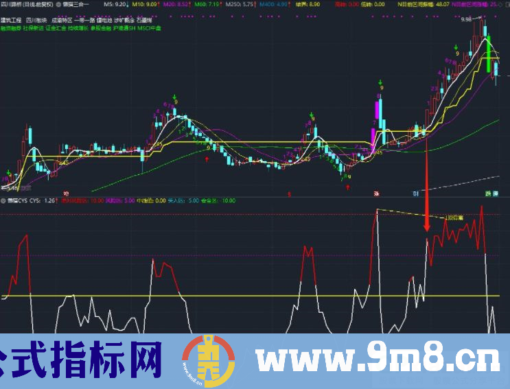 通达信懒猫CYS副图指标 自认为牛逼的指标给大家 源码 贴图 无未来