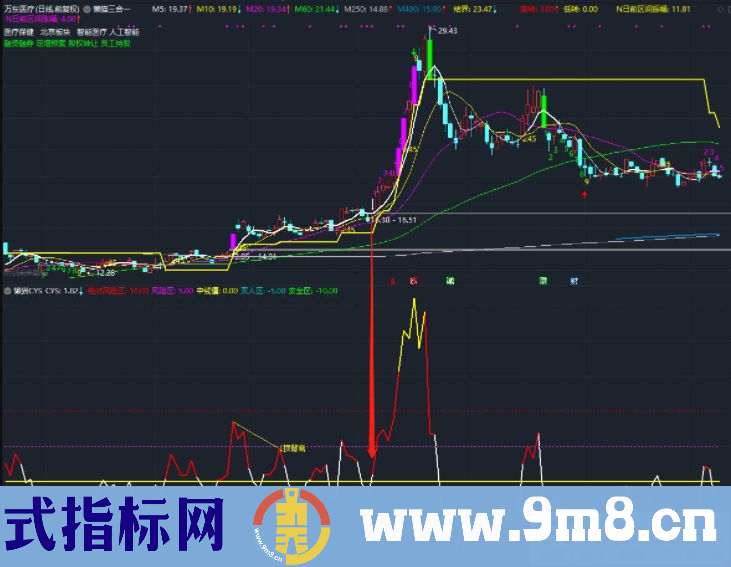 通达信懒猫CYS副图指标 自认为牛逼的指标给大家 源码 贴图 无未来