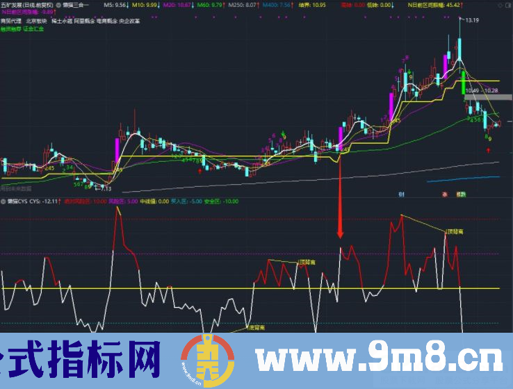 通达信懒猫CYS副图指标 自认为牛逼的指标给大家 源码 贴图 无未来