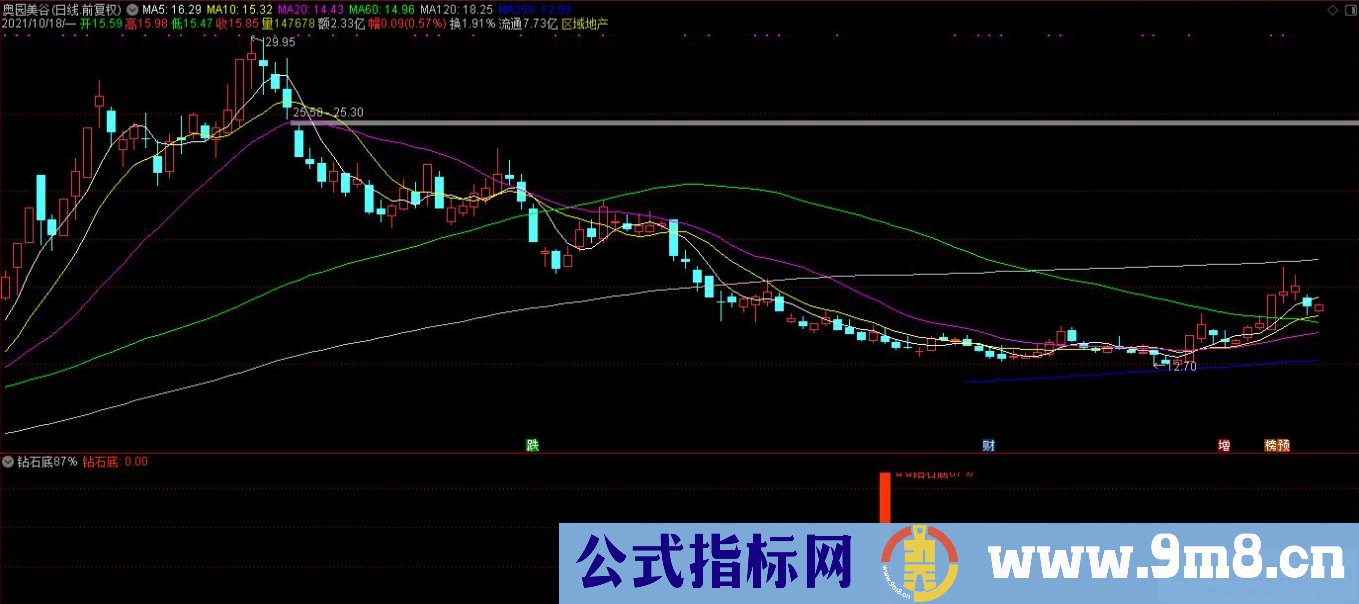 通达信钻石底副图/选股指标 九毛八公式指标网