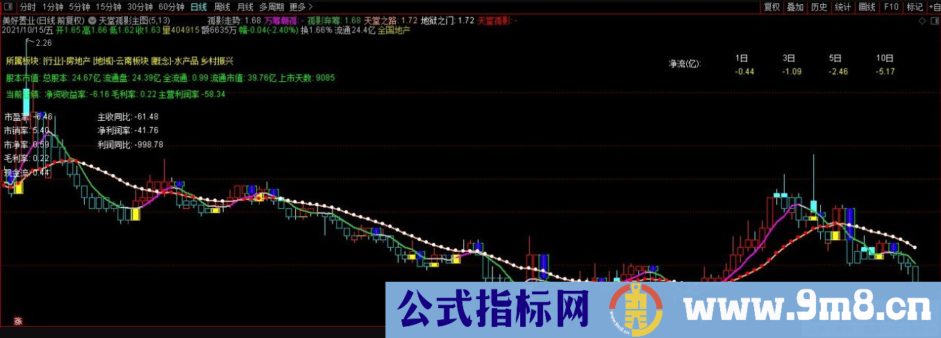 通达信天堂孤影主图指标 知博陋室交易系统 九毛八公式指标网