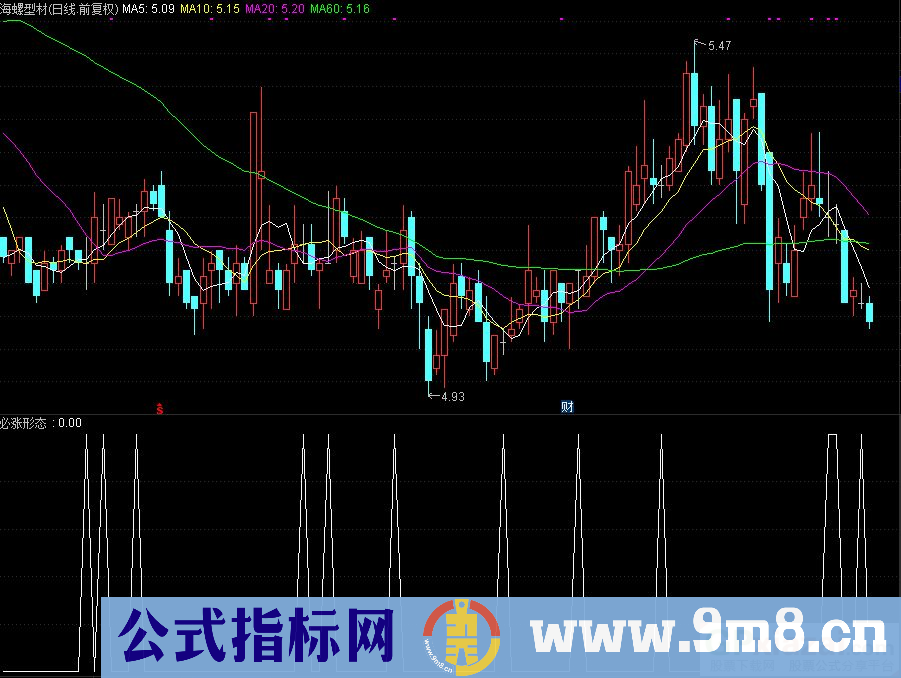 通达信必涨形态副图/选股指标 超简单的一款指标 源码 贴图 无未来