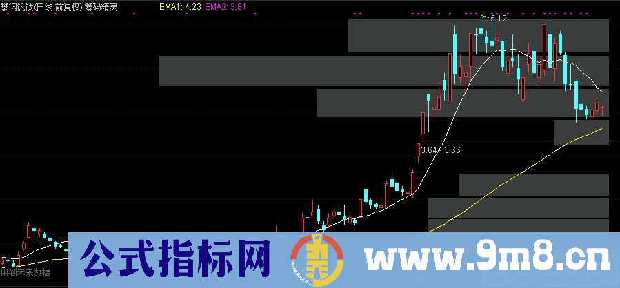 通达信筹码精灵主图指标 捕捉起爆点 九毛八公式指标网