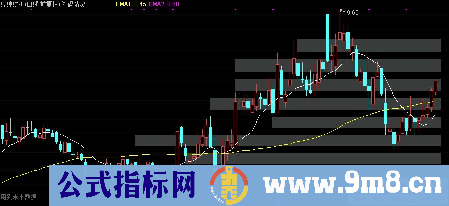 通达信筹码精灵主图指标 捕捉起爆点 源码 贴图