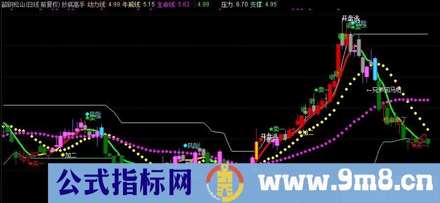 通达信抄底高手主图指标 九毛八公式指标网