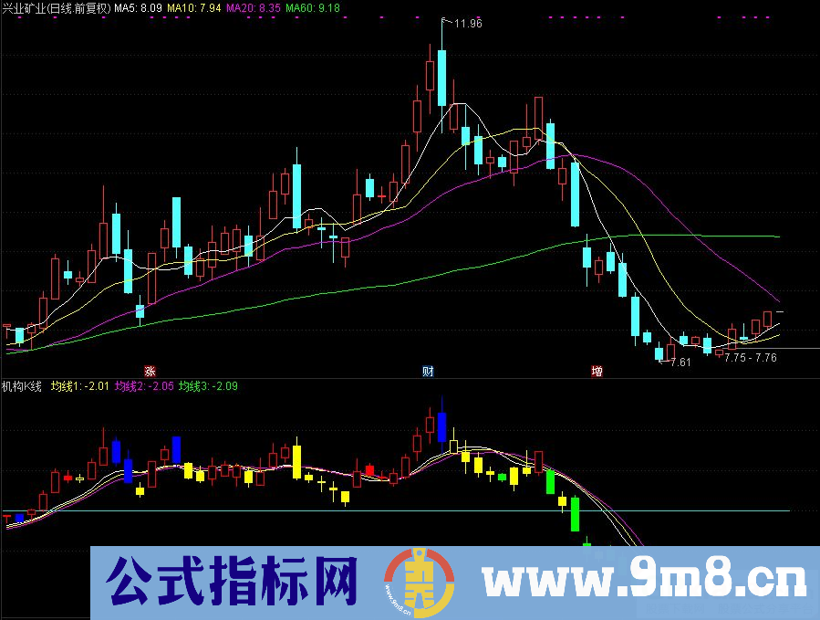 通达信机构K线副图指标 描述股票状态 九毛八公式指标网