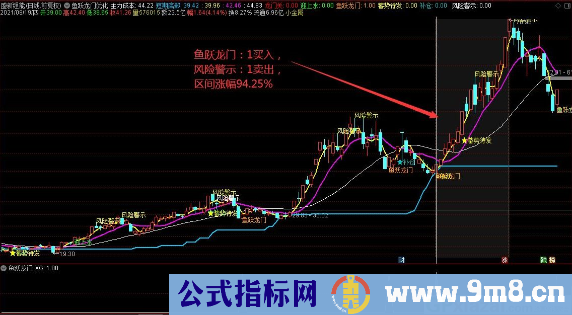 通达信鱼跃龙门优化版主图/副图指标 源码 贴图 无未来