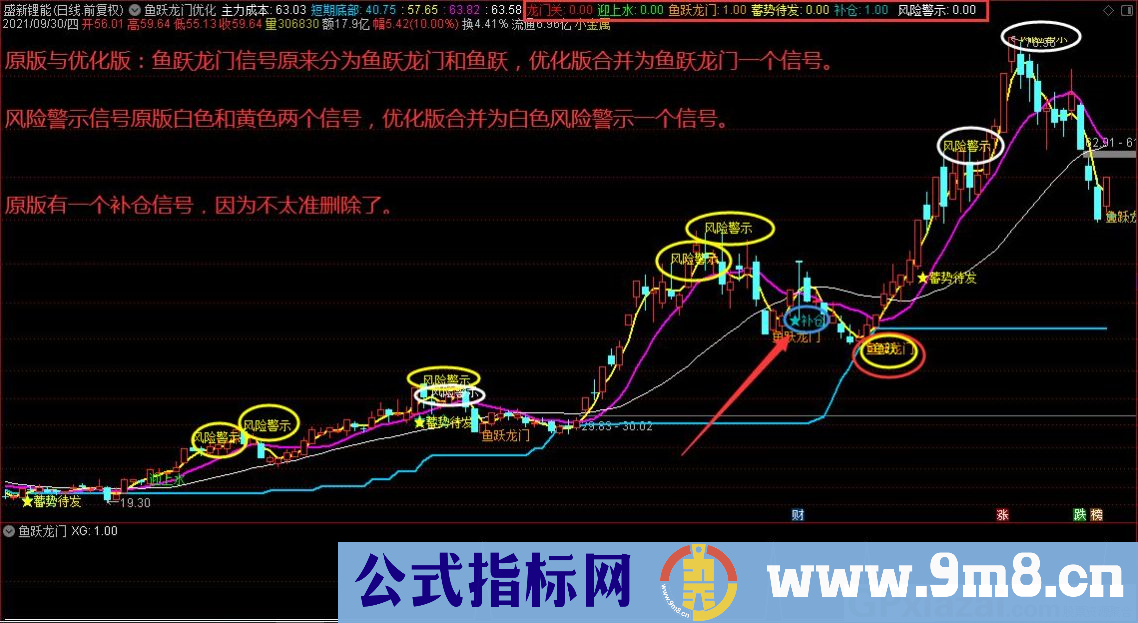 通达信鱼跃龙门优化版主图/副图指标 九毛八公式指标网 无未来