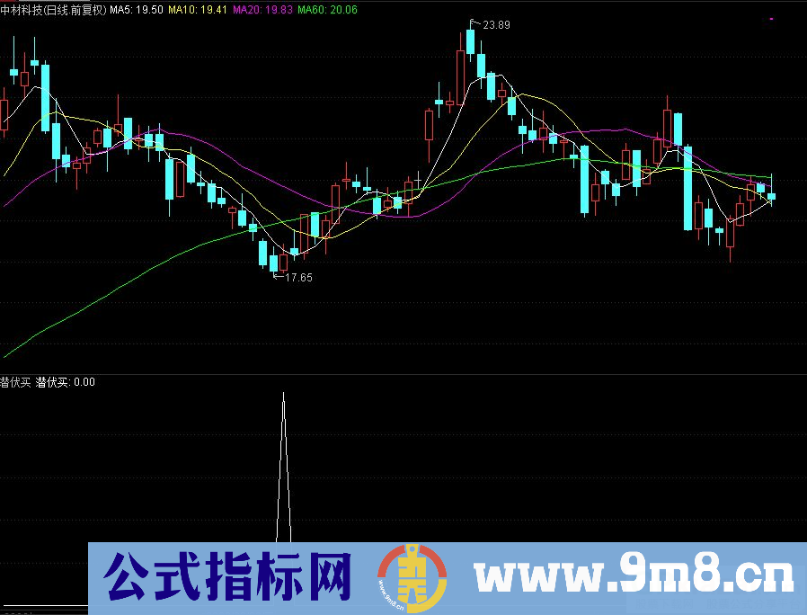 通达信潜伏买副图指标 九毛八公式指标网