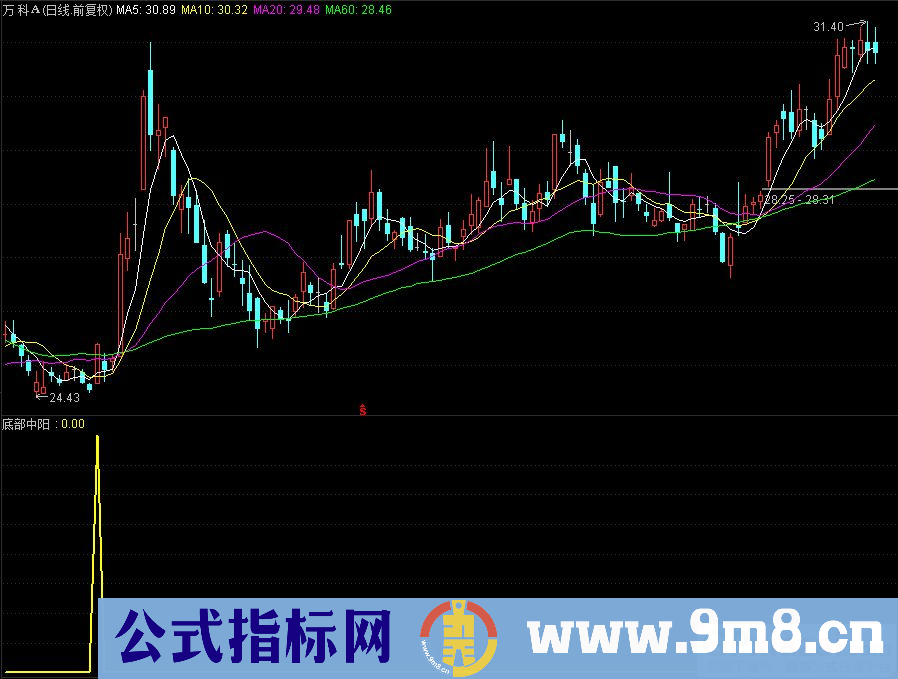 底部中阳 通达信副图指标 九毛八公式指标网