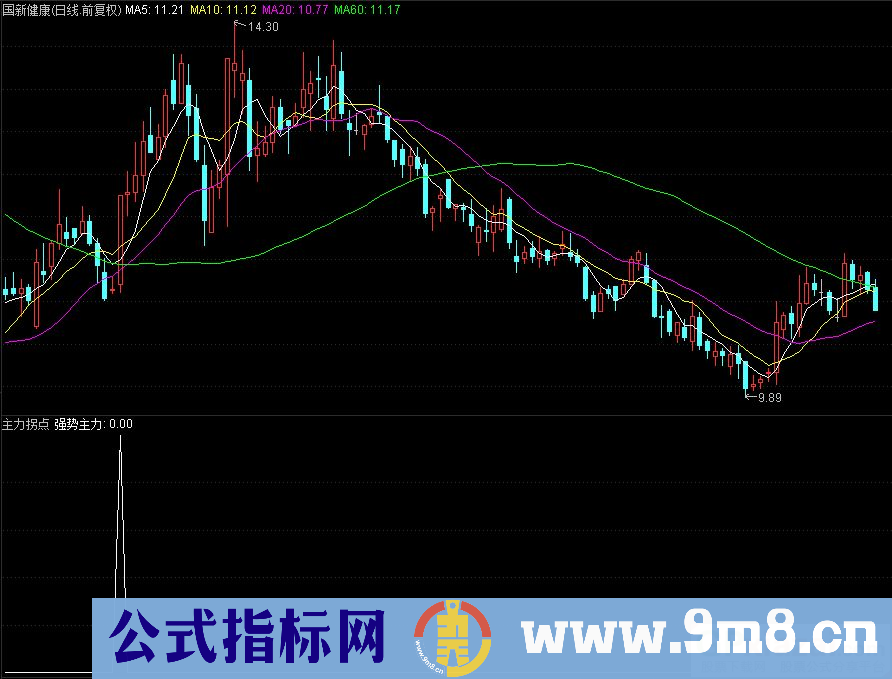 通达信主力拐点副图指标 专选强势主力 源码 贴图