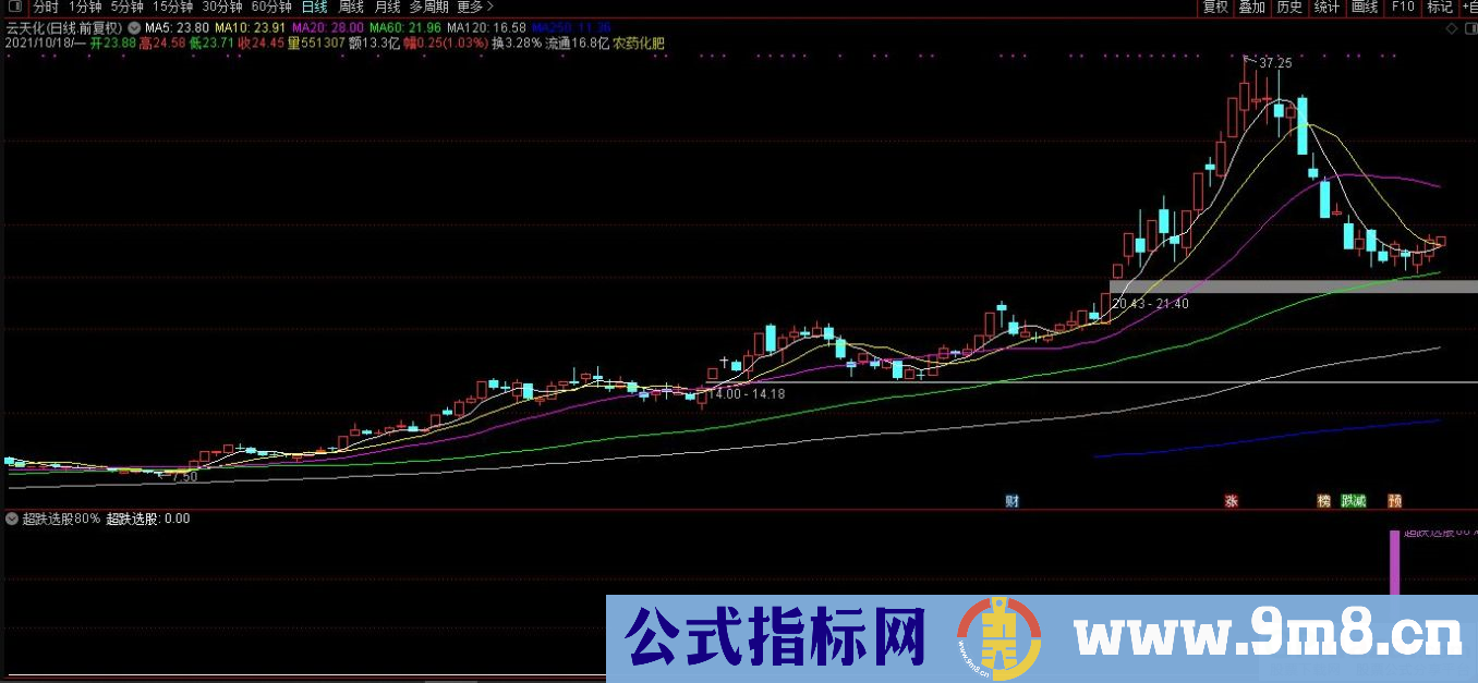 通达信超跌80%副图/选股指标 源码 贴图