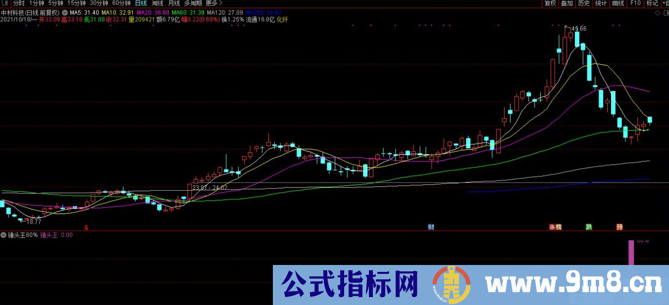 通达信锤头王80%副图/选股指标 源码 贴图