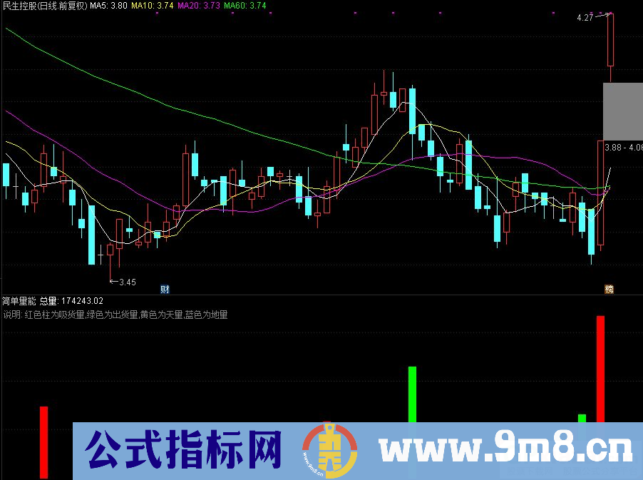 通达信简单量能副图选股指标 九毛八公式指标网