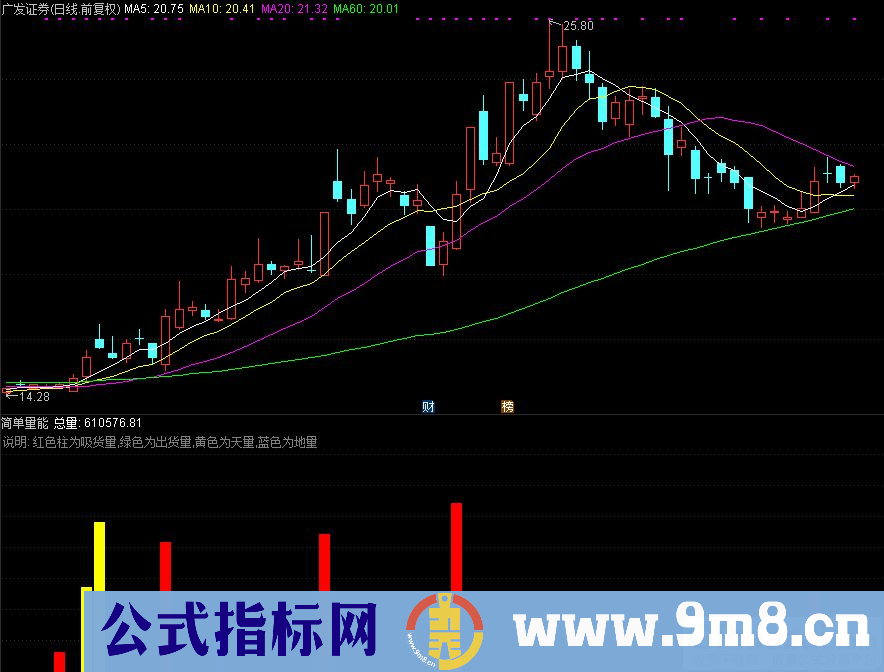 通达信简单量能副图选股指标 源码 贴图