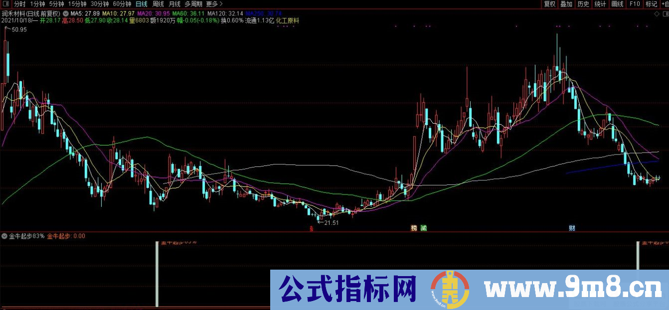 通达信金牛起步副图/选股指标 九毛八公式指标网