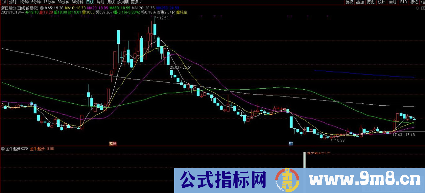 通达信金牛起步副图/选股指标 源码 贴图