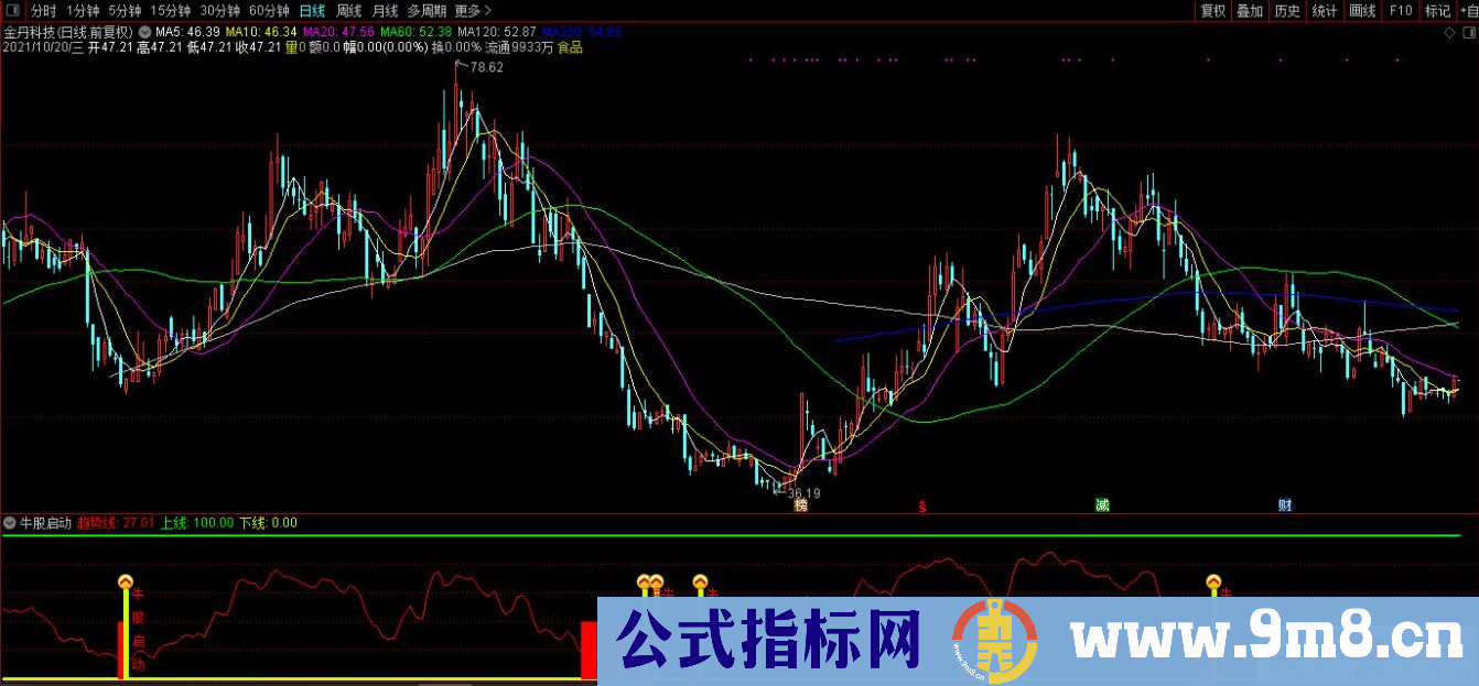 通达信牛股启动副图指标 九毛八公式指标网