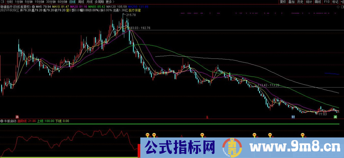 通达信牛股启动副图指标 源码 贴图