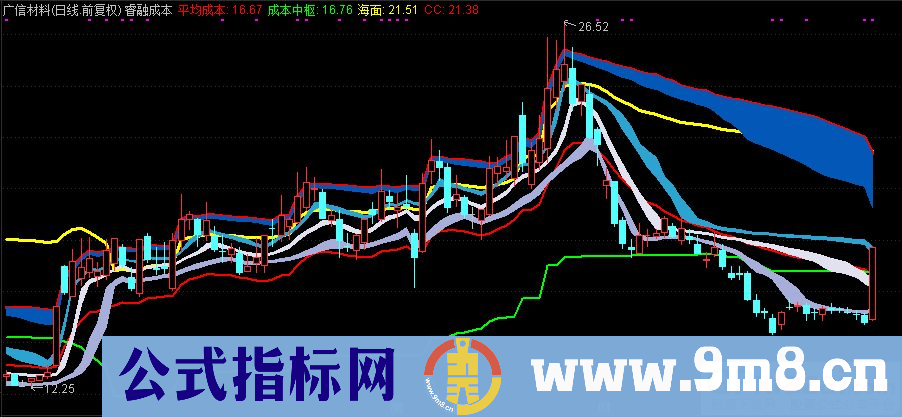 通达信睿融成本主图指标 获利成本筹码 九毛八公式指标网