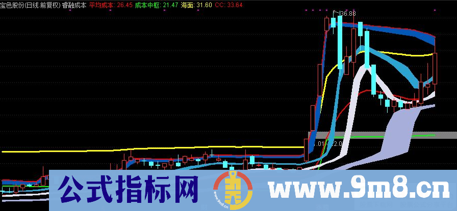 通达信睿融成本主图指标 获利成本筹码 源码 贴图