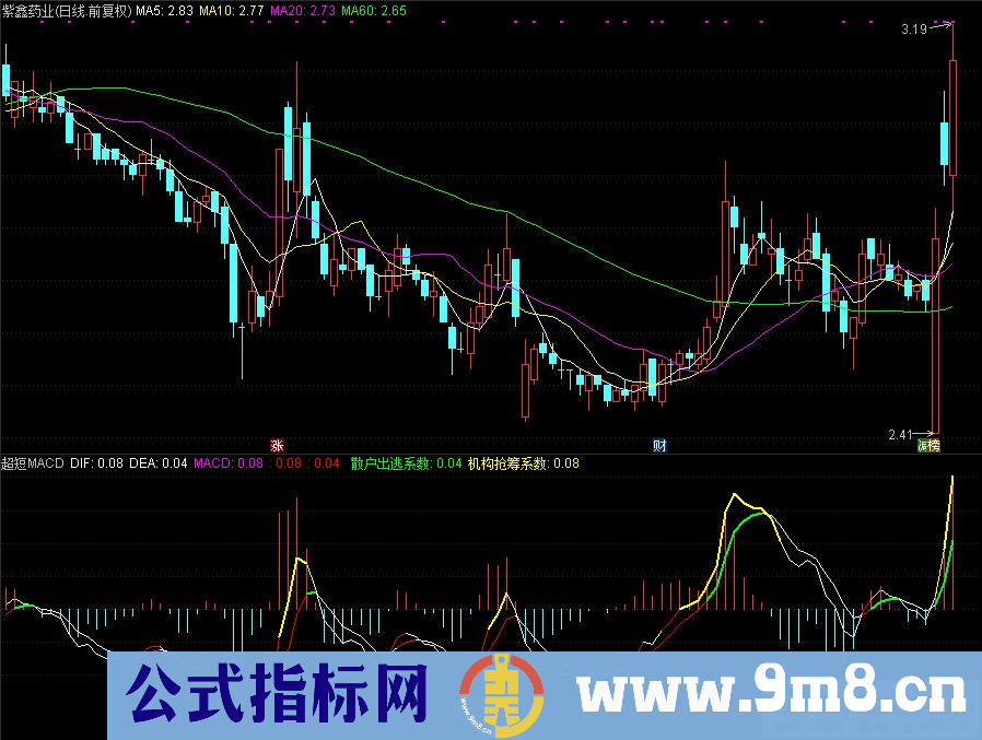 通达信超短MACD副图指标 散户出逃系数和机构抢筹系数 源码 贴图