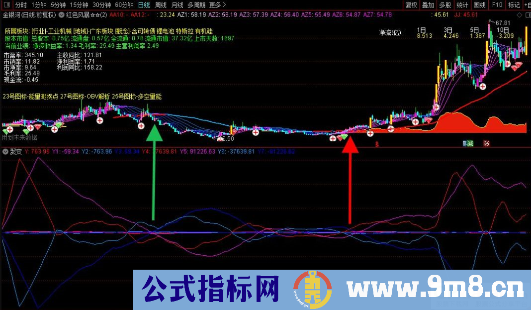 通达信聚变副图指标 巧妙的把价量关系糅合在一起 源码 贴图