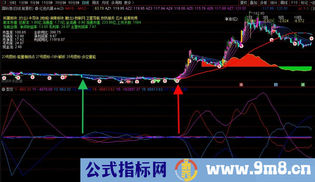 通达信聚变副图指标 巧妙的把价量关系糅合在一起 源码 贴图