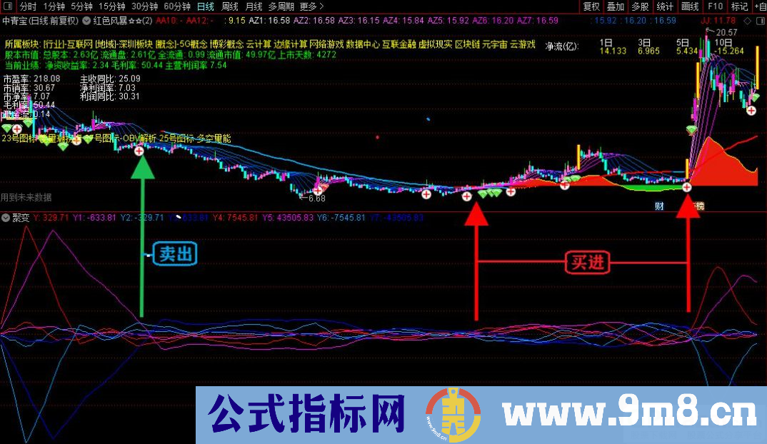 通达信聚变副图指标 巧妙的把价量关系糅合在一起 九毛八公式指标网