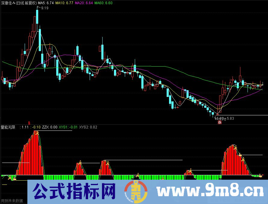 通达信量能无限副图指标 源码 贴图