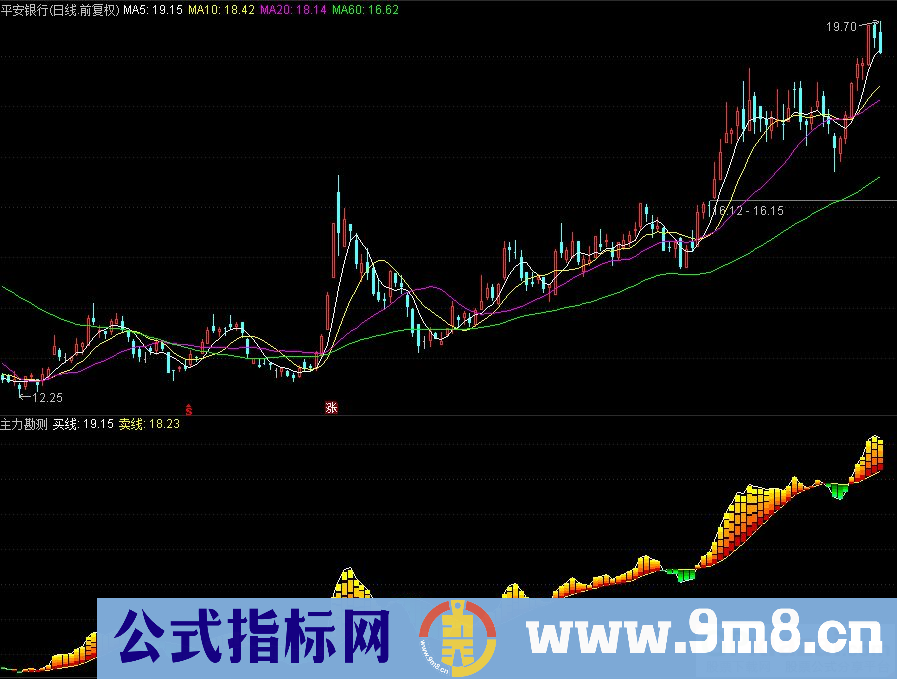 通达信主力勘测副图指标 买卖线 九毛八公式指标网